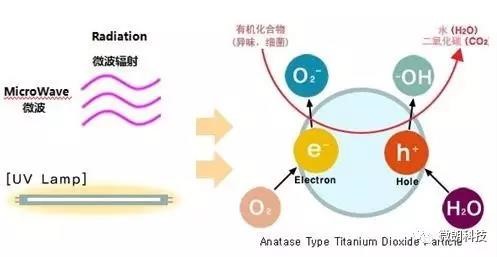 微波治理VOCs废气